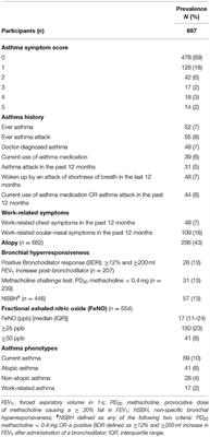 Asthma Phenotypes and Host Risk Factors Associated With Various Asthma-Related Outcomes in Health Workers